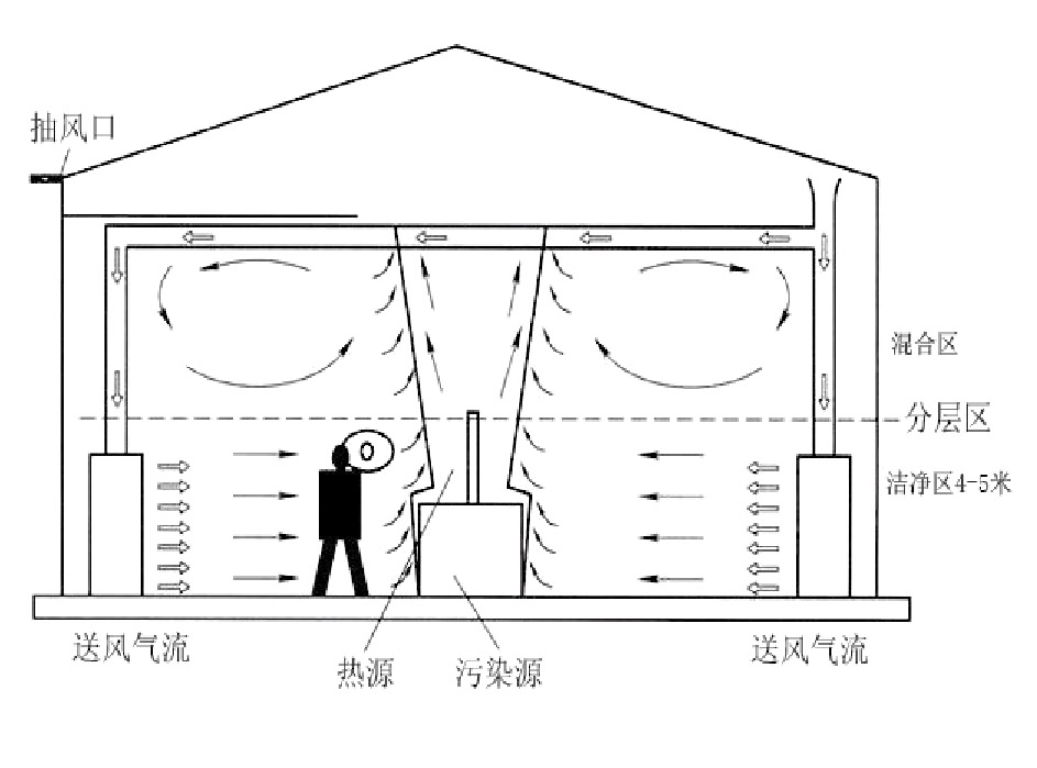 焊接煙塵車(chē)間整體通風(fēng)治理方式